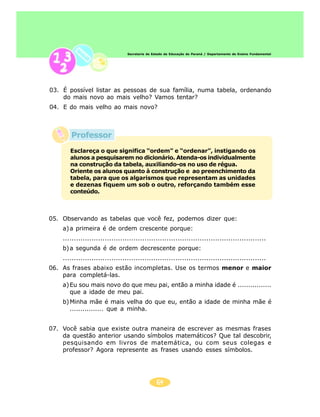 64
Secretaria de Estado da Educação do Paraná / Departamento de Ensino Fundamental
05. Observando as tabelas que você fez, podemos dizer que:
a)a primeira é de ordem crescente porque:
............................................................................................
b)a segunda é de ordem decrescente porque:
............................................................................................
06. As frases abaixo estão incompletas. Use os termos menor e maior
para completá-las.
a)Eu sou mais novo do que meu pai, então a minha idade é ................
que a idade de meu pai.
b)Minha mãe é mais velha do que eu, então a idade de minha mãe é
................ que a minha.
07. Você sabia que existe outra maneira de escrever as mesmas frases
da questão anterior usando símbolos matemáticos? Que tal descobrir,
pesquisando em livros de matemática, ou com seus colegas e
professor? Agora represente as frases usando esses símbolos.
Esclareça o que significa “ordem” e “ordenar”, instigando os
alunos a pesquisarem no dicionário. Atenda-os individualmente
na construção da tabela, auxiliando-os no uso de régua.
Oriente os alunos quanto à construção e ao preenchimento da
tabela, para que os algarismos que representam as unidades
e dezenas fiquem um sob o outro, reforçando também esse
conteúdo.
03. É possível listar as pessoas de sua família, numa tabela, ordenando
do mais novo ao mais velho? Vamos tentar?
04. E do mais velho ao mais novo?
Professor
 