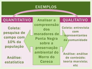 Analisar a
compreensão
dos
moradores de
Ponta Negra
sobre a
preservação
ambiental do
Morro do
Careca
EXEMPLOS
Coleta:
pesquisa de
campo com
10% da
população
Análise:
estatística
QUANTITATIVO QUALITATIVO
Coleta: entrevista
com
representantes
da comunidade
Análise: análise
de conteúdo;
teoria marxista;
etc
 