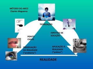 OBSERVAÇÃO DA REALIDADE (“problema”) PONTO CHAVE TEORIZAÇÃO HIPÓTESE DE SOLUÇÃO APLICAÇÃO À REALIDADE (“prática”) REALIDADE MÉTODO DO ARCO Charles Maguerez 