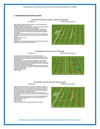 SEMINARIO INTERNACIONAL DE ACTUALIZACION MEXICO -ESPAÑA
METODOLOGIA DE ENTRENAMIENTO EN FUNCION DEL MODELO TACTICO DE JUEGO
5. SITUACIONES TACTICAS DE JUEGO
SITUACION TACTICA ATAQUE FASE DE INICIACION
DESCRIPCION REPRESENTACION GRAFICA
Juego 1 portero + 4 jugadores de la línea defensiva + 1 pivote+ 2 media puntas x 5
defensas posicionados con un sistema 1-4
Los jugadores atacantes tratan de progresar en el juego iniciando desde saque corto
y finalizar atravesando conduciendo la línea de medio campo.
Tras finalización ofensiva o recuperación del balón defensiva se vuelve a iniciar.
- Pautas ofensivas: Se juega a máximo 2 toques, prohibidos los pases horizontales,
alternancia de juego corto y largo, utilizar el pase atrás al portero antes dificultad
para progresar.
- Pautas defensas: Marcaje zonal basculando en función de la posición del balón, en
el momento que saque el portero salen a presionar y buscar la recuperación rápida
del balón.
-Aplicación al sistema: 1-4-3-3.
Espacio: ½ campo.
Duración: 20.
-Variante: llevar la tarea 25 metros más adelante para trabajar la fase de iniciación
ante defensa en una posición intermedia o retrasada.
SITUACION TACTICA FASE DE CREACION
DESCRIPCION REPRESENTACION GRAFICA
Juego 3 jugadores de la línea de medio campo+ 3 delanteros x4 defensas
posicionados en una línea de 3 jugadores + 1 pivote tratan progresar en el juego
iniciando desde la posición del pivote y finalizar atravesando conduciendo la línea
de fondo adversaria.
Tras finalización ofensiva o recuperación del balón defensiva se vuelve a iniciar.
-Pautas ofensivas: Se juega a máximo 2 toques, prohibidos los pases horizontales,
alternancia de juego cortó y largo, máxima amplitud de los extremos, utilizar el pase
atrás al pivote antes dificultad para progresar.
-Pautas defensas: Marcaje zonal basculando en función de la posición del balón, en
el momento que pasa el pivote salen desde su línea de fondo a presionar y buscar la
recuperación rápida del balón.
-Aplicación al sistema: 1-4-3-3.
Espacio: 30x 65m.
SITUACION TACTICA FASE DE FINALIZACION
DESCRIPCION REPRESENTACION GRAFICA
Juego 3 delanteros: 1 delantero centro+ 2 extremos x 2 defensas + 1 portero, la
tarea inicia con balón en posesión de un delantero centro que parte con el apoyo de
los 2 extremos abiertos en los carriles laterales a 30 m de la portería , el equipo
atacante trata de eliminar a los defensores que parten desde el borde del área de
penalti y finalizar tirando en la portería adversaria.
Tras finalización ofensiva o recuperación del balón defensiva se vuelve a iniciar.
-Pautas ofensivas: Abrir el campo , Tocar y buscar 2x1 en una zona, paredes, cambios
de orientación …
-Pautas defensivas: Salir al encuentro, bascular en función de la posición del balón,
cobertura simple en la banda y doble en el centro , evitar el pase entre líneas …
-Aplicación al sistema: 1-4-3-3 .
Espacio: 30x 65m.
Duración: 15 minutos.
-Variante: la acción se inicia con un jugador de banda en el carril lateral.
 