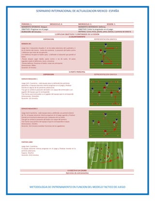 SEMINARIO INTERNACIONAL DE ACTUALIZACION MEXICO -ESPAÑA
METODOLOGIA DE ENTRENAMIENTO EN FUNCION DEL MODELO TACTICO DE JUEGO
PERIODO: 1. MESOCICLO: 4. MICROCICLO: 2. SESION: 1.
MOMENTO OFENSIVO: Ataque. MOMENTO DEFENSIVO: Defensa.
OBJETIVO: Progresar en el juego. OBJETIVO: Evitar la progresión en el juego.
DURACION: 60 minutos. MATERIAL: Conos chinos, pivotes, petos, balones, 2 porterías de futbol-8.
1.EXPLICAR OBJETIVOS Y CONTENIDOS DE LA SESION
2.CALENTAMIENTO
EXPOSICION REPRESENTACION GRAFICA
RONDOS 3X1
Juego 3x1, 3 atacantes situados 2 en los lados exteriores del cuadrado y 1
en el interior del mismo tratan de mantener la posesión del balón contra
1 defensor que trata de recuperarlo.
Si el defensa recupera el balón pasa a defender el atacante que perdió el
balón.
-Pautas ataque: jugar rápido, pases cortos a ras de suelo, 10 pases
seguidos repite el defensivo, tocar y moverse.
-Pautas defensa: Presionar el balón, tratar de anticiparse.
Dimensiones: 8X8m.
Duración: 8 minutos.
3.PARTE PRINCIPAL
EXPOSICION REPRESENTACION GRAFICA
ESPACIO REDUCIDO 1
Juego 2x2+ 2 porteros , cada equipo ataca y defiende dos porterías
pequeñas, el equipo atacante intenta progresar en el juego y finalizar
tirando en alguna de las porterías adversarias.
Tras gol se cambia la posesión del balón con saque del entrenador a un
jugador del equipo que le corresponde.
Tras fueras saca entrenador a un jugador del equipo que le corresponde.
Dimensiones: 25mx20m.
Duración: 2x5 minutos.
ESPACIO REDUCIDO 2
Juego 2x2+2 porteros, cada equipo ataca y defiende una portería lateral
de 7m, el equipo atacante intenta progresar en el juego jugando y finalizar
tirando en la portería adversaria por cualquiera de sus lados.
Tras gol se cambia la posesión del balón con saque del portero.
Tras fueras saca portero del equipo al que le corresponde el saque.
Dimensiones: 25x20m.
Duración: 3x4 minutos (cambiar funciones de los jugadores).
PARTIDO LIBRE
Juego 4x4+ 2 porteros.
El equipo atacante intenta progresar en el juego y finalizar tirando en la
portería adversaria.
Espacio: 35x25m.
Duración: 2x10 minutos.
4.VUELTA A LA CALMA
-Ejercicios de estiramientos
 