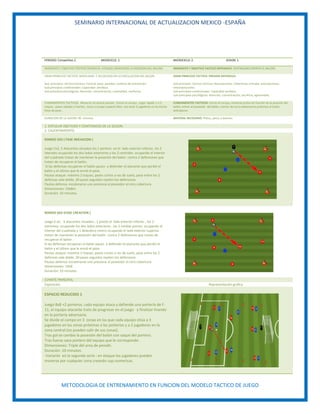 SEMINARIO INTERNACIONAL DE ACTUALIZACION MEXICO -ESPAÑA
METODOLOGIA DE ENTRENAMIENTO EN FUNCION DEL MODELO TACTICO DE JUEGO
PERIODO: Competitivo 2. MESOCICLO: 3. MICROCICLO: 2. SESION: 1.
MOMENTO Y OBJETIVO TACTICO OFENSIVO: ATAQUE( MANTENER LA POSESION DEL BALON) MOMENTO Y OBJETIVO TACTICO DEFENSIVO: DEFENSA(RECUPERAR EL BALON)
GRAN PRINCICIO TACTICO: MOVILIDAD Y VELOCIDAD EN LA CIRCULACION DEL BALON.
Sub -principios técnico-tácticos: Control, pase, paredes, cambios de orientación.
Sub-principios condicionales: Capacidad aeróbica.
Sub-principios psicológicos: Atención, concentración, creatividad, confianza.
GRAN PRINCICIO TACTICO: PRESION DEFENSIVA.
Sub principios técnico-tácticos: Basculaciones, Coberturas, entrada, anticipaciones,
interceptaciones.
Sub-principios condicionales: Capacidad aeróbica .
Sub-principios psicológicos: Atención, concentración, sacrificio, agresividad.
FUNDAMENTOS TACTICOS: Moverse no estará parado , Estirar el campo , Jugar rápido 1 o 2
toques , pases rápidos y fuertes , tocar y ocupar espacio libre, nos estar 2 jugadores en la misma
línea de pase ,
FUNDAMENTOS TACTICOS: Cerrar el campo, moverse juntos en función de la posición del
balón, entrar al poseedor del balón, marcar de cerca adversarios próximos al balón,
anticiparse.
DURACION DE LA SESION: 90 minutos. MATERAL NECESARIO: Platos, petos y balones.
1. EXPLICAR OBETIVOS Y CONTENIDOS DE LA SESION.
2. CALENTAMIENTO.
RONDO 5X2 ( FASE INICIACION )
Juego 5x2, 5 Atacantes situados los 1 portero en el lado exterior inferior, los 2
laterales ocupando los dos lados exteriores y los 2 centrales ocupando el interior
del cuadrado tratan de mantener la posesión del balón contra 2 defensores que
tratan de recuperar el balón.
Si las defensas recuperan el balón pasan a defender el atacante que perdió el
balón y el último que le envió el pase.
Pautas ataque: máximo 2 toques, pases cortos a ras de suelo, pase entre los 2
defensas vale doble, 20 pases seguidos repiten los defensivos
Pautas defensa: escalonarse uno presiona al poseedor el otro cobertura.
Dimensiones: 10x8m.
Duración: 10 minutos.
RONDO 6X2 (FASE CREACION )
Juego 6 x2, 6 atacantes situados ; 1 pivote el lado exterior inferior , los 2
extremos ocupando los dos lados exteriores , las 2 medias puntas ocupando el
interior del cuadrado y 1 delantero centro ocupando el lado exterior superior
tratan de mantener la posesión del balón contra 2 defensores que tratan de
recuperar el balón .
Si las defensas recuperan el balón pasan a defender el atacante que perdió el
balón y el último que le envió el pase.
Pautas ataque: máximo 2 toques, pases cortos a ras de suelo, pase entre los 2
defensas vale doble, 20 pases seguidos repiten los defensivos
Pautas defensa: escalonarse uno presiona al poseedor el otro cobertura.
Dimensiones: 10x8
Duración: 10 minutos.
3.PARTE PRINCIPAL
Exposición Representación grafica
ESPACIO REDUCIDO 1
Juego 8x8 +2 porteros, cada equipo ataca y defiende una portería de f-
11, el equipo atacante trata de progresar en el juego y finalizar tirando
en la portería adversaria.
Se divide el campo en 3 zonas en las que cada equipo sitúa a 3
jugadores en las zonas próximas a las porterías y a 2 jugadores en la
zona central (no pueden salir de sus zonas).
Tras gol se cambia la posesión del balón con saque del portero.
Tras fueras saca portero del equipo que le corresponde.
Dimensiones: Triple del area de penalti.
Duración: 10 minutos.
-Variante en la segunda serie : en ataque los jugadores pueden
moverse por cualquier zona creando sup.numericas.
 