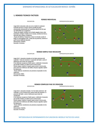 SEMINARIO INTERNACIONAL DE ACTUALIZACION MEXICO -ESPAÑA
METODOLOGIA DE ENTRENAMIENTO EN FUNCION DEL MODELO TACTICO DE JUEGO
1. RONDOS TECNICO-TACTICOS
RONDO INDIVIDUAL
DESCRIPCION REPRESENTACION GRAFICA
Juego 6x4, 6 atacantes cada uno con un balón lo conducen
tratando de hacer el mayor número posible de goles
atravesando conduciendo las 4 porterías abiertas de 4m que
son defendidas por 4 jugadores.
-Pautas de ataque: Conducir con el balón pegado al pie, vista
levantada, proteger el balón con el cuerpo, cambios de ritmo y
dirección para superar al defensor.
-Pautas de defensa: Temporizar y hacer la entrada cuando al
balón no está pegado al pie y antes de las porterías, orientar al
perfil menos hábil del atacante.
Dimensiones: 25x25m.
Duración: 6 minutos.
RONDO SIMPLE FASE INICIACION
DESCRIPCION REPRESENTACION GRAFICA
Juego 5x2, 5 atacantes situados en los lados exteriores del
cuadrado tratan de mantener la posesión del balón contra 2
defensores que tratan de recuperarlo.
Si los defensas recuperan el balón pasan a defender el atacante
que perdió el balón y el último que le envió el pase.
Pautas ataque: máximo 2 toques, pases cortos a ras de suelo,
pase entre los 2 defensas vale doble, 20 pases seguidos repiten
los defensivos.
-Pautas defensa: escalonarse uno presiona al poseedor el otro
cobertura.
Dimensiones: 8x8m.
Duración: 8 minutos.
RONDO COMPLEJO FASE DE CREACION
DESCRIPCION REPRESENTACION GRAFICA
Juego 6x2, 6 atacantes situados 4 en los lados exteriores del
cuadrado y 2 en el interior del mismo tratan de mantener la
posesión del balón contra 2 defensores que tratan de
recuperarlo.
Si los defensas recuperan el balón pasan a defender el atacante
que perdió el balón y el último que le envió el pase.
Pautas ataque: máximo 2 toques, pases cortos a ras de suelo,
pase entre los 2 defensas vale doble, 20 pases seguidos repiten
los defensivos.
-Pautas defensa: escalonarse uno presiona al poseedor el otro
cobertura.
Dimensiones: 10x10m.
Duración: 8 minutos.
 