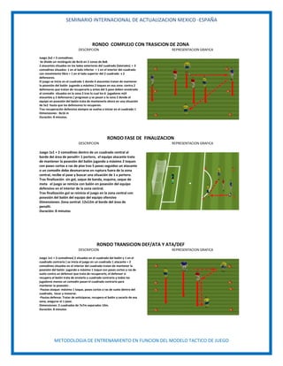 SEMINARIO INTERNACIONAL DE ACTUALIZACION MEXICO -ESPAÑA
METODOLOGIA DE ENTRENAMIENTO EN FUNCION DEL MODELO TACTICO DE JUEGO
RONDO COMPLEJO CON TRASICION DE ZONA
DESCRIPCION REPRESENTACION GRAFICA
Juego 2x2 + 3 comodines.
Se divide un rectángulo de 8x16 en 2 zonas de 8x8.
2 atacantes situados en los lados exteriores del cuadrado (laterales) + 3
comodines situados: 1 en el lado inferior + 1 en el interior del cuadrado
con movimiento libre + 1 en el lado superior del 2 cuadrado x 2
defensores.
El juego se inicia en el cuadrado 1 donde 4 atacantes tratan de mantener
la posesión del balón jugando a máximo 2 toques en esa zona contra 2
defensores que tratan de recuperarlo y antes del 5 pase deben enviárselo
al comodín situados en la zona 2 tras lo cual los 6 jugadores m(4
atacantes y 2 defensores ) progresan y se pasan a la zona 2 donde el
equipo en posesión del balón trata de mantenerlo ahora en una situación
de 5x2 hasta que los defensores lo recuperen.
Tras recuperación defensiva siempre se vuelve a iniciar en el cuadrado 1
Dimensiones : 8x16 m
Duración: 8 minutos.
RONDO FASE DE FINALIZACION
DESCRIPCION REPRESENTACION GRAFICA
Juego 1x1 + 2 comodines dentro de un cuadrado central al
borde del área de penalti+ 1 portero, el equipo atacante trata
de mantener la posesión del balón jugando a máximo 2 toques
con pases cortos a ras de piso tras 5 pases seguidos un atacante
o un comodín debe desmarcarse en ruptura fuera de la zona
central, recibe el pase y buscar una situación de 1 x portero.
Tras finalización sin gol, saque de banda, esquina, saque de
meta el juego se reinicia con balón en posesión del equipo
defensivo en el interior de la zona central.
Tras finalización gol se reinicia el juego en la zona central con
posesión del balón del equipo del equipo ofensivo
Dimensiones: Zona central: 12x12m al borde del área de
penalti.
Duración: 8 minutos
RONDO TRANSICION DEF/ATA Y ATA/DEF
DESCRIPCION REPRESENTACION GRAFICA
Juego 1x1 + 3 comodines( 2 situados en el cuadrado del balón y 1 en el
cuadrado contrario ) se inicia el juego en un cuadrado 1 atacante + 2
comodines situados en el interior del cuadrado tratan de mantener la
posesión del balón jugando a máximo 1 toque con pases cortos a ras de
suelo contra un defensor que trata de recuperarlo, el defensor si
recupera el balón trata de enviarlo a cuadrado contrario y todos los
jugadores menos un comodín pasan el cuadrado contrario para
mantener la posesión .
-Pautas ataque: máximo 1 toque, pases cortos a ras de suelo dentro del
cuadrado, tocar y moverse.
-Pautas defensa: Tratar de anticiparse, recupera el balón y sacarlo de esa
zona, asegurar el 1 pase.
Dimensiones: 2 cuadrados de 7x7m separados 10m.
Duración: 8 minutos
 