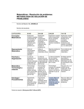 Matemáticas - Resolución de problemas:
METODOLOGIA DE SOLUCIÓN DE
PROBLEMAS
Nombre del Maestro: Sr. JARAMILLO
Nombre del estudiante:
________________________________________
CATEGORÍA 4 A 5 3 A 3.9 2 A 2.9 1 A 1.9
Conceptos
Matemáticos
Explicación
muestra completa
comprensión de
los conceptos
matemáticos
utilizados para
resolver el
problema (s).
Explicación
muestra
comprensión
sustancial de los
conceptos
matemáticos
utilizados para
resolver el
problema (s).
Explicación muestra
cierta comprensión
de los conceptos
matemáticos
necesarios para
resolver el problema
(s).
Explicación muestra
comprensión muy
limitada de los
conceptos
subyacentes
necesarios para
resolver el problema
(s) o no está escrito.
Razonamiento
Matemático
Utiliza el
razonamiento
matemático
complejo y
refinado.
Utiliza el
razonamiento
matemático eficaz
Algunas pruebas de
razonamiento
matemático.
Poca evidencia del
razonamiento
matemático.
Pulcritud y
Organización
La obra se
presenta en un
claro de la
manera ordenada,
organizada que
es fácil de leer.
La obra se
presenta de una
manera ordenada
y organizada que
es generalmente
fácil de leer.
La obra se presenta
de una manera
organizada, pero
puede ser difícil de
leer a veces.
El trabajo aparece
descuidado y
desorganizado. Es
difícil saber qué tipo
de información va de
la mano.
Matemática
Terminología y
notación
Terminología
correcta y la
notación se
utilizan siempre,
por lo que es fácil
de entender lo
que se hizo.
Terminología
correcta y la
notación se
utilizan por lo
general, por lo
que es bastante
fácil de entender
lo que se hizo.
Terminología
correcta y la notación
se utilizan, pero a
veces no es fácil de
entender lo que se
hizo.
Hay poco uso, o un
montón de uso
inadecuado, de la
terminología y la
notación.
Estrategia /
Procedimientos
Típicamente,
utiliza una
estrategia
eficiente y eficaz
para resolver el
problema (s).
Típicamente,
utiliza una
estrategia eficaz
para resolver el
problema (s).
A veces utiliza una
estrategia eficaz
para resolver los
problemas, pero no
lo hace de forma
coherente.
Rara vez utiliza una
estrategia efectiva
para resolver
problemas.
Fecha de creación: 26 de junio 2014 7:40 am (CDT)
 