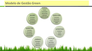 Modelo de Gestão Green
                                              PESSOAS
                                                 Paixão
                                              Criatividade
                                               Networking
                   VALORES                      Liderança               KNOW HOW
                    Princípios               Espírito de time                  Processos
                    Disciplina                                               Benchmark
                  Perseverança                                               Indicadores
                   Humildade                                                    SWOT




            MARKETING
                                                                                 ECOSISTEMA
              Branding
                                                                                    Ambiente
              Percepção
                                                                                       Social
             Participação
                                                                                     Política
             Comunicação

                                                             FINANÇAS
                                 JURÍDICO
                                                                  Custos
                                 Blindagem
                                                                Resultados
                                  Patente
                                                             Transparência
                                 Segurança
                                                                Meritocracia
 