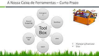 A Nossa Caixa de Ferramentas – Curto Prazo

                      Cronogram
                          a


           Beyond
                                  Workflow
          Budgeting


                      Tool
                      Box
           SCRUM
                                    BPM
             Ágil

                                             •   Planejar p/Executar
                        SWOT                 •   Dias
 