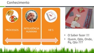 Conhecimento




            INTELIGÊNCIA
PROCESSOS                  KB´S
              HUMANA
                                  • O Saber fazer !!!
                                  • Quem, Qdo, Onde,
                                    Pq, Qto ???
 
