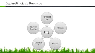 Dependências e Recursos


                               Forneced
                                  or


               Equipes                        Fabricação
               Remotas
                                Proj.


                   Engenhari
                       a
                                          Vendas
 