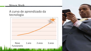 Nova York
A curva de aprendizado da
tecnologia




    Novo       1 ano   2 anos   3 anos
 Funcionário
 