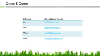 Quem É Quem


        Liderança   Informações de Contato
        Jim         Jim@company.com

        Dee         Dee@gcompany.com

        Mavis       Mavis@company.com

        Doug        Douglas@empresa.com
 