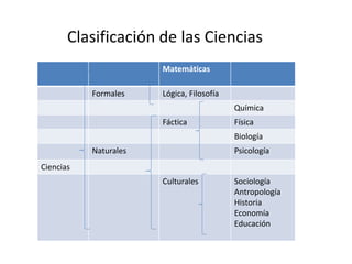 Clasificación de las Ciencias
Matemáticas
Formales Lógica, Filosofía
Química
Fáctica Física
Biología
Naturales Psicología
Ciencias
Culturales Sociología
Antropología
Historia
Economía
Educación
 