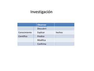 Investigación
Observar
Descubrir
Conocimiento Explicar hechos
Científico Predice
Modifica
Confirma
 