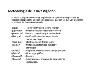 Metodología de la Investigación
Al iniciar cualquier actividad se requiere de una planificación para ello es
necesario responder a una serie de preguntas que son las que van a orientar
el proceso de manera organizada.
-¿Qué? - Tipo de actividad o labor a realizar
-¿Quiénes? - Personas involucradas en la actividad
-¿Acerca de? -Temas o contenidos que se abordarán
-¿Por qué? -Justificación o razón que motiva lo
que se va a hacer
-¿Para qué? -Objetivos que se desean lograr
-¿Cómo? -Metodología: técnicas, tácticas y
estrategias
-Cuándo? -Programación en cuanto a tiempo y etapas
-¿Dónde? -Alcance geográfico
-¿Con qué? -Recursos
-¿Cuánto? -Elaboración del presupuesto para obtener
los recursos.
 