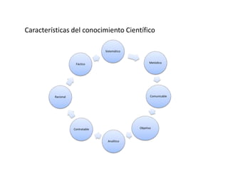 Características del conocimiento Científico
Sistemático
Metódico
Comunicable
Objetivo
Analítico
Contratable
Racional
Fáctico
 