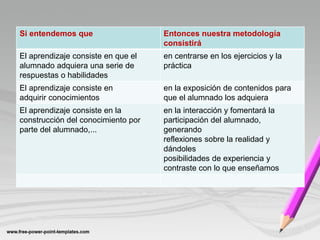 Si entendemos que                   Entonces nuestra metodología
                                    consistirá
El aprendizaje consiste en que el   en centrarse en los ejercicios y la
alumnado adquiera una serie de      práctica
respuestas o habilidades
El aprendizaje consiste en          en la exposición de contenidos para
adquirir conocimientos              que el alumnado los adquiera
El aprendizaje consiste en la       en la interacción y fomentará la
construcción del conocimiento por   participación del alumnado,
parte del alumnado,...              generando
                                    reflexiones sobre la realidad y
                                    dándoles
                                    posibilidades de experiencia y
                                    contraste con lo que enseñamos
 