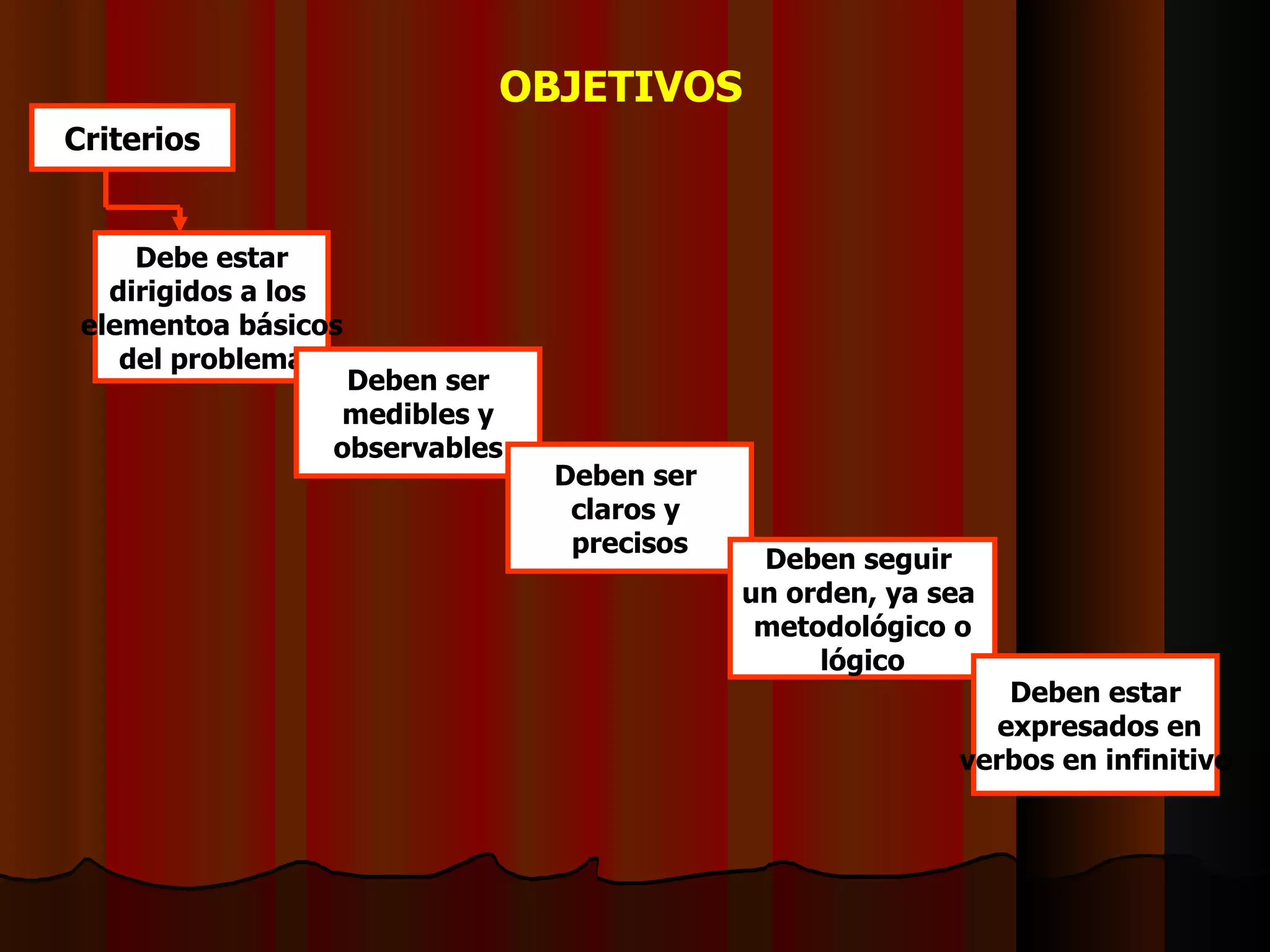 Criterios Debe estar dirigidos a los  elementoa básicos del problema Deben ser medibles y  observables Deben ser  claros y  precisos Deben seguir  un orden, ya sea  metodológico o lógico Deben estar expresados en verbos en infinitivo OBJETIVOS 
