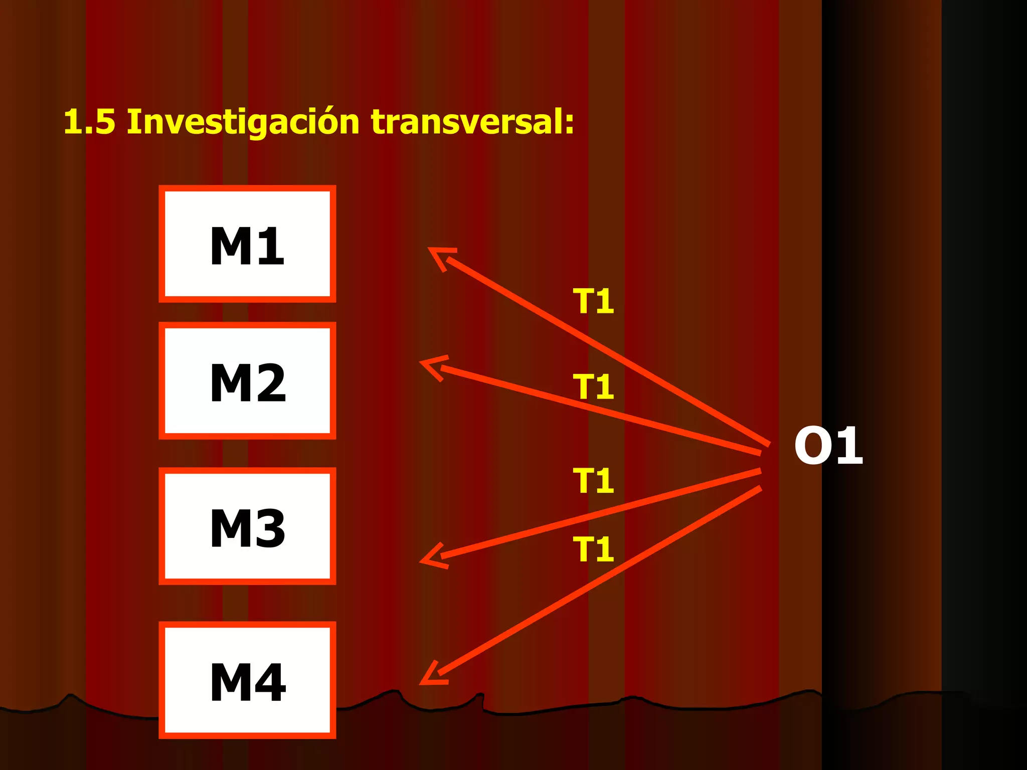 1.5 Investigación transversal: M2 M3 M4 M1 O1 T1 T1 T1 T1 