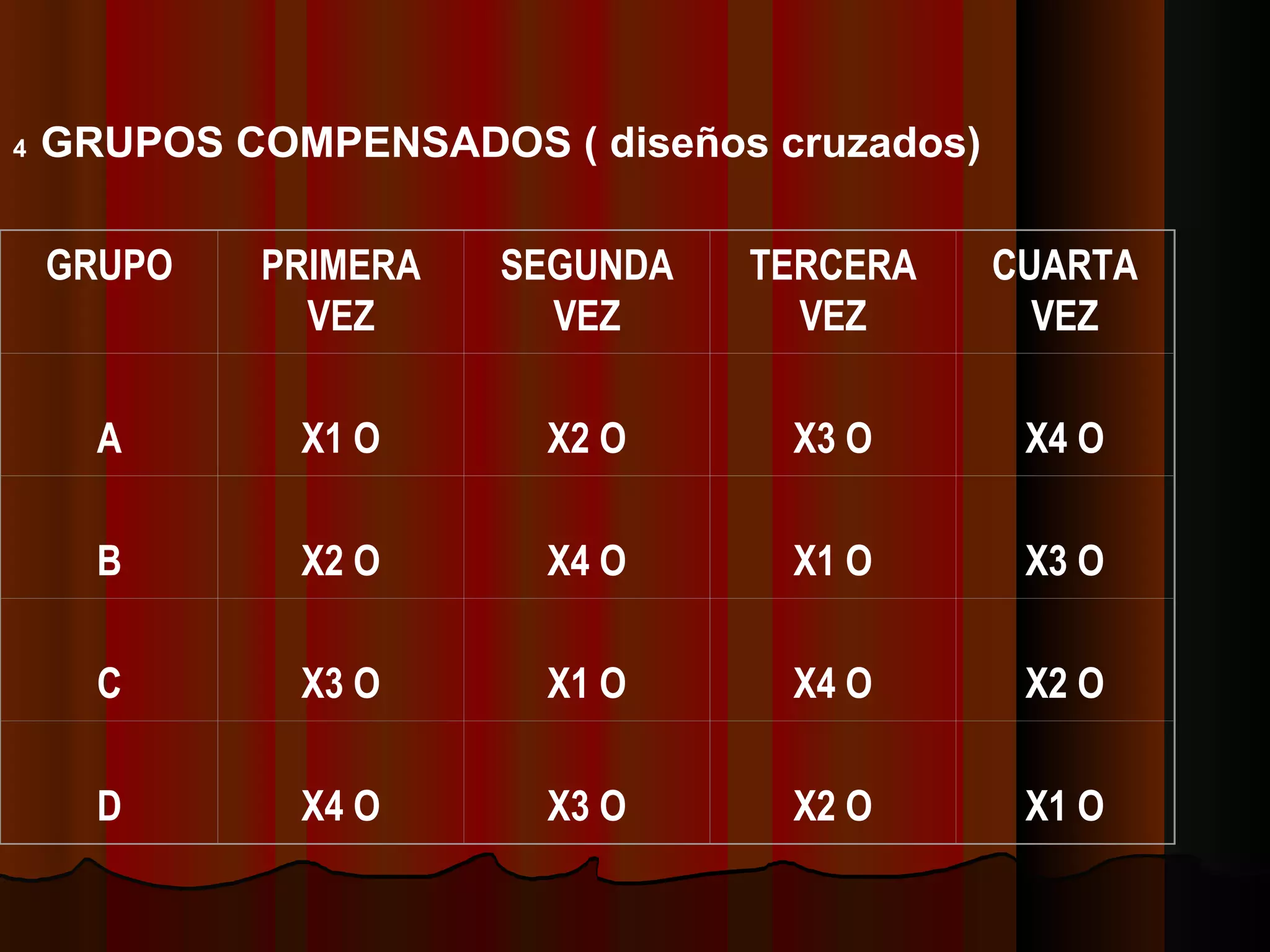 4  GRUPOS COMPENSADOS ( diseños cruzados)   GRUPO PRIMERA VEZ SEGUNDA VEZ TERCERA VEZ CUARTA VEZ   A   X1 O   X2 O   X3 O   X4 O   B   X2 O   X4 O   X1 O   X3 O   C   X3 O   X1 O   X4 O   X2 O   D   X4 O   X3 O   X2 O   X1 O 