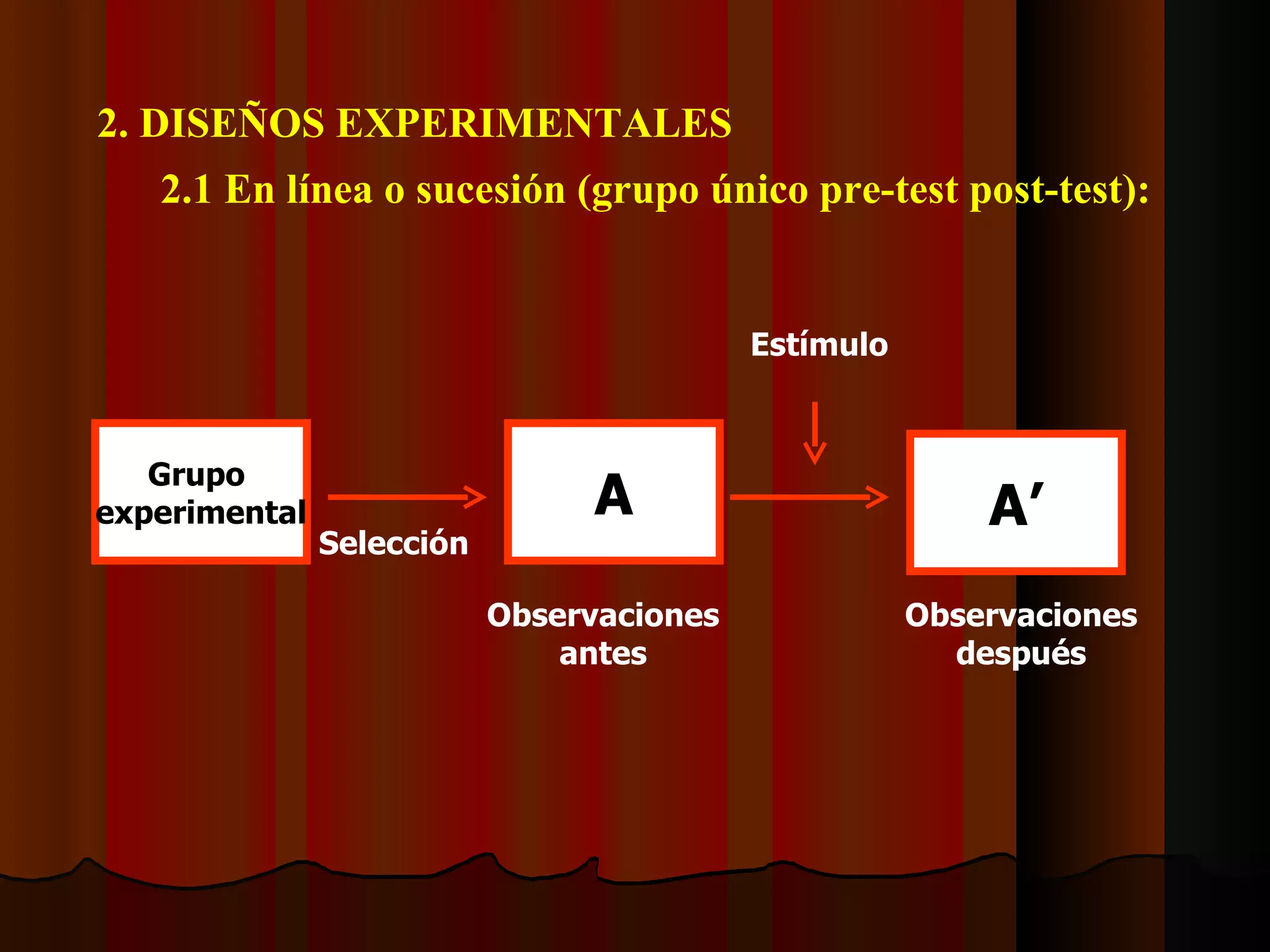 2. DISEÑOS EXPERIMENTALES 2.1 En línea o sucesión (grupo único pre-test post-test): Grupo  experimental A A’ Selección Estímulo Observaciones  antes  Observaciones  después  