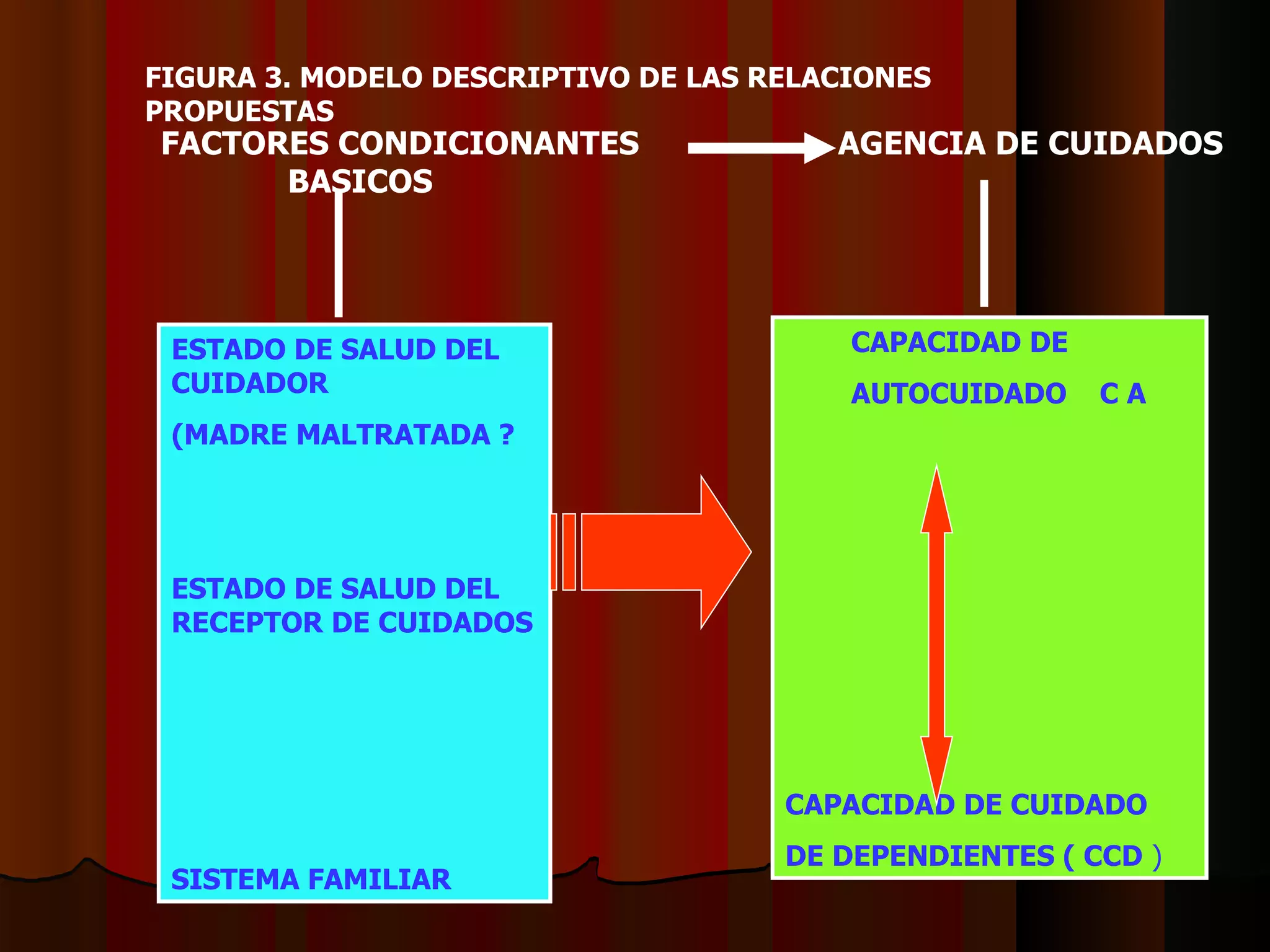 FACTORES CONDICIONANTES  BASICOS AGENCIA DE CUIDADOS  ESTADO DE SALUD DEL CUIDADOR (MADRE MALTRATADA ? ESTADO DE SALUD DEL RECEPTOR DE CUIDADOS SISTEMA FAMILIAR CAPACIDAD DE AUTOCUIDADO  C A CAPACIDAD DE CUIDADO  DE DEPENDIENTES ( CCD  ) FIGURA 3. MODELO DESCRIPTIVO DE LAS RELACIONES PROPUESTAS 