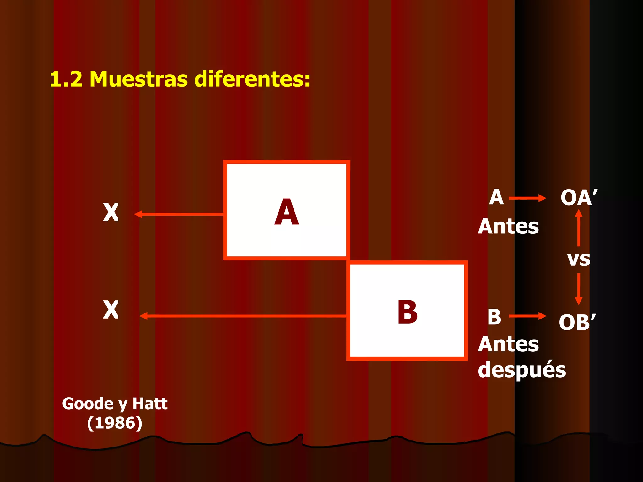 1.2 Muestras diferentes: A B X A OA’ vs OB’ B Antes Antes  después X Goode y Hatt (1986) 