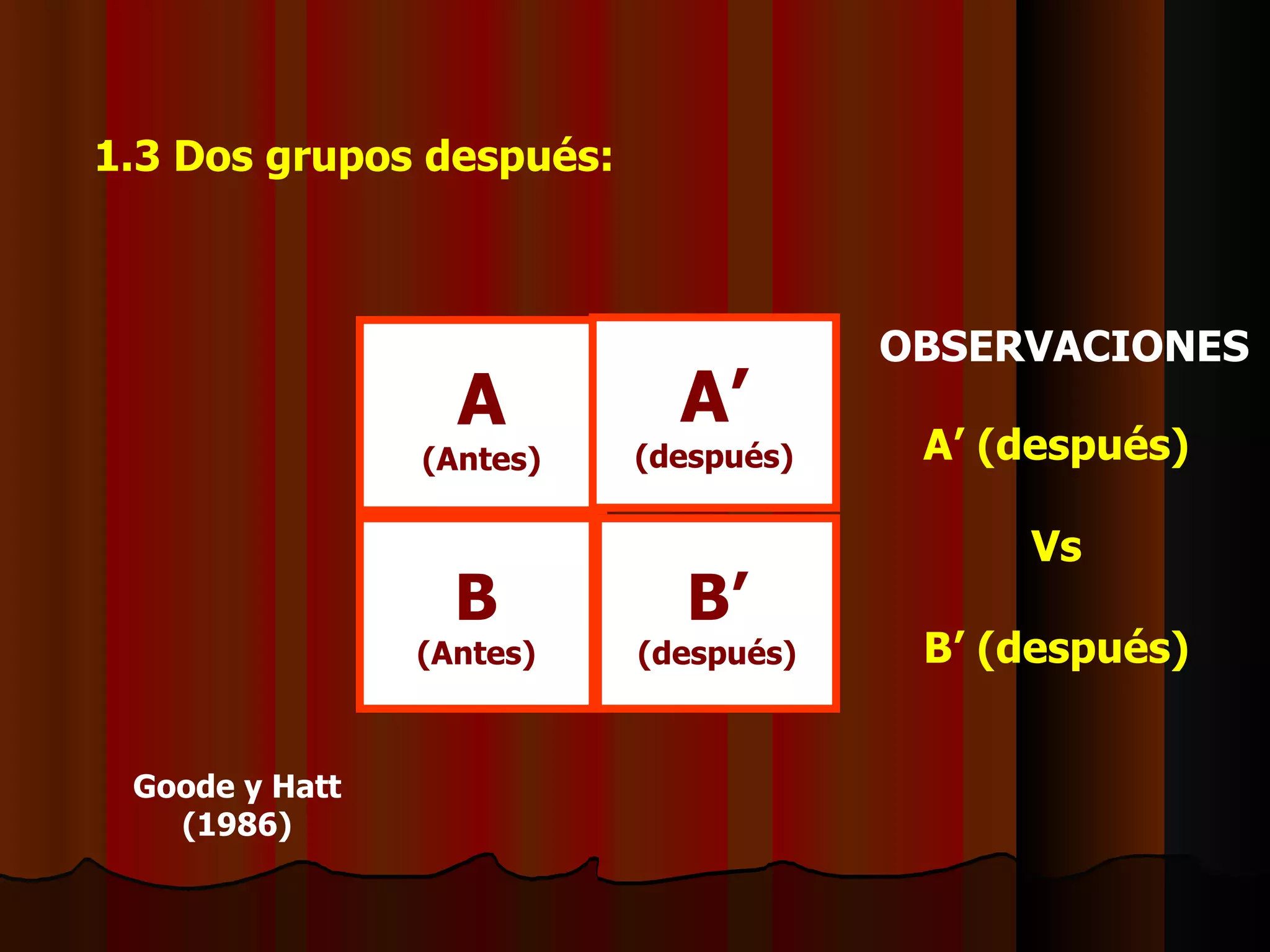 1.3 Dos grupos después: Goode y Hatt (1986) A (Antes) B’ (después) A’ (después) B (Antes) OBSERVACIONES A’ (después) Vs B’ (después) 