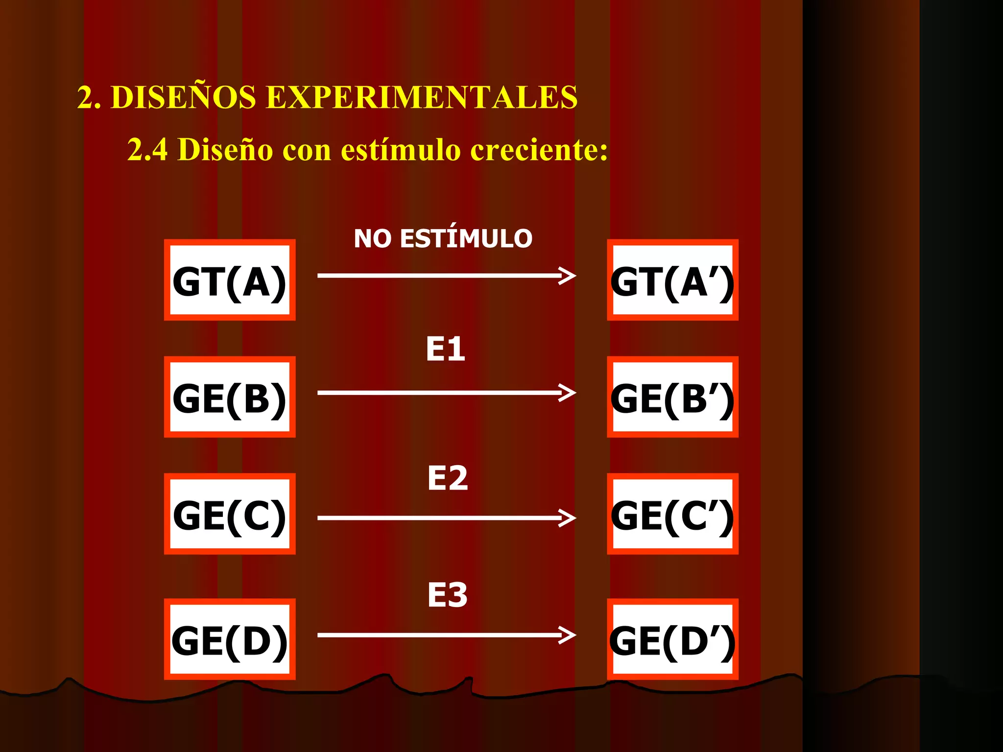 2. DISEÑOS EXPERIMENTALES 2.4 Diseño con estímulo creciente: GT(A) GE(C) GE(D) GE(B) GT(A’) GE(C’) GE(D’) GE(B’) NO ESTÍMULO  E1 E2 E3 