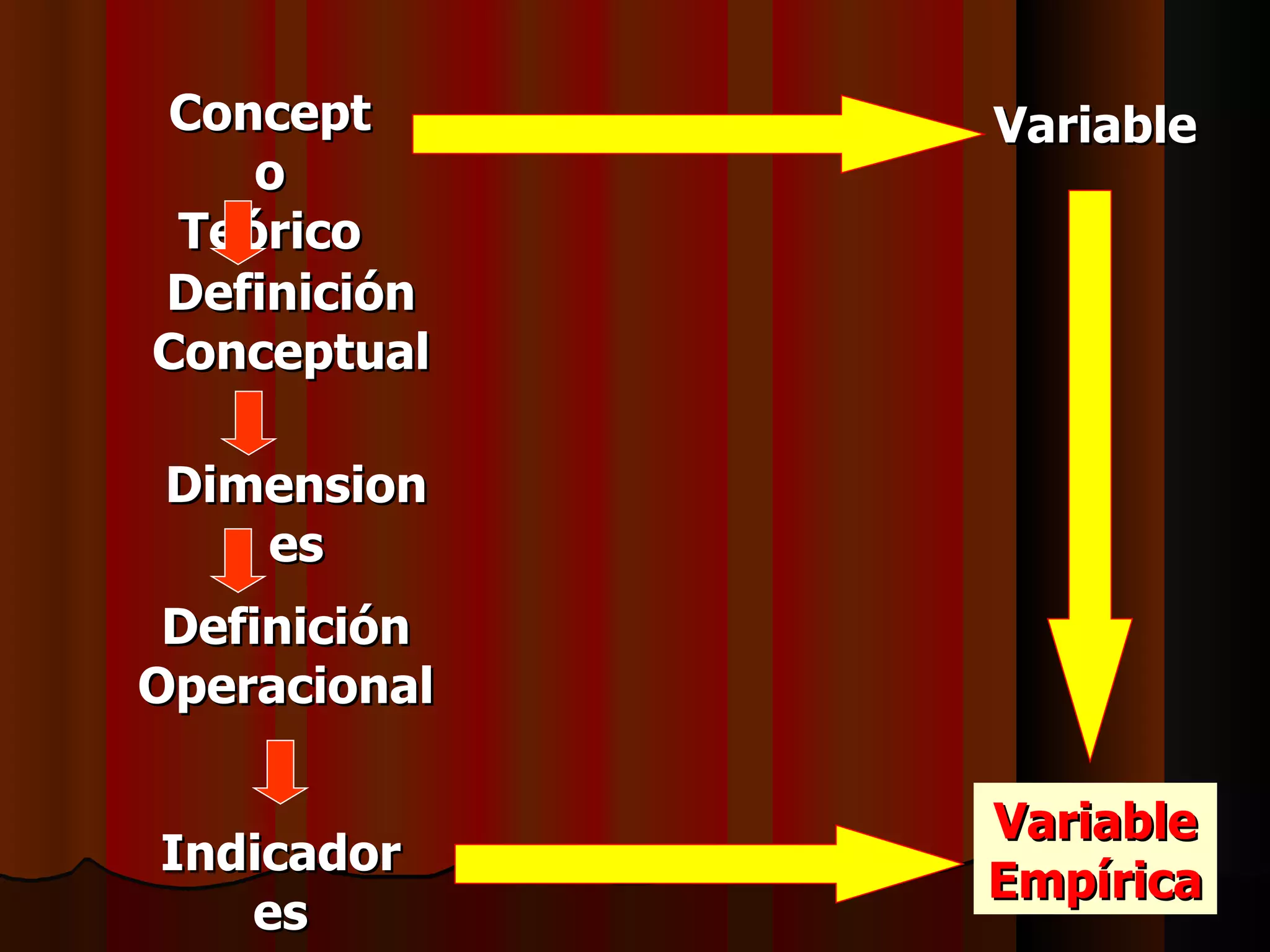 Concepto Teórico Variable Variable Empírica Definición Operacional Dimensiones Definición Conceptual Indicadores 