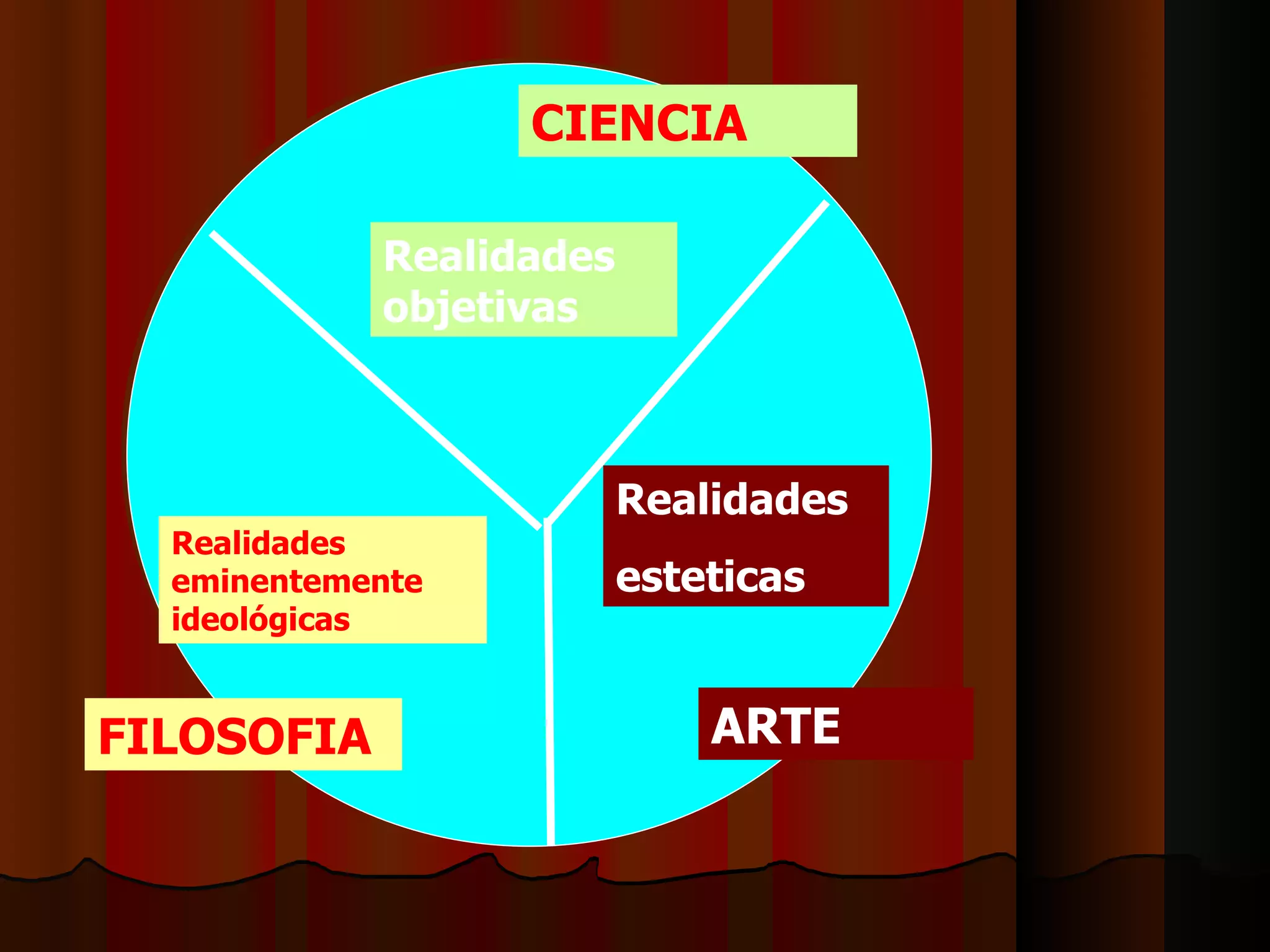 Realidades objetivas Realidades eminentemente ideológicas Realidades esteticas FILOSOFIA CIENCIA ARTE 