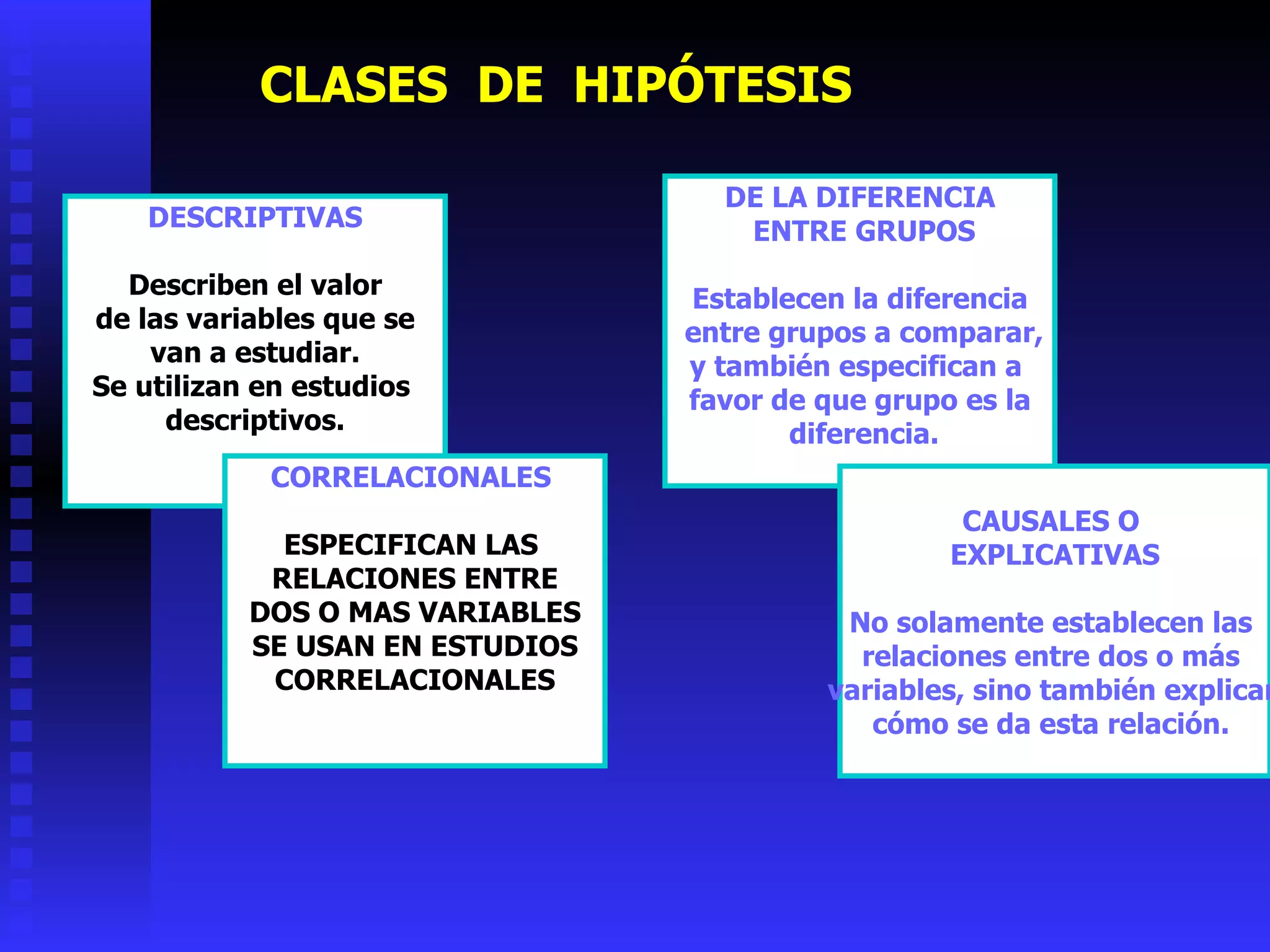 CLASES  DE  HIPÓTESIS DESCRIPTIVAS Describen el valor de las variables que se van a estudiar. Se utilizan en estudios  descriptivos. CORRELACIONALES   ESPECIFICAN LAS  RELACIONES ENTRE DOS O MAS VARIABLES SE USAN EN ESTUDIOS CORRELACIONALES DE LA DIFERENCIA ENTRE GRUPOS Establecen la diferencia entre grupos a comparar, y también especifican a  favor de que grupo es la diferencia. CAUSALES O  EXPLICATIVAS No solamente establecen las  relaciones entre dos o más  variables, sino también explican cómo se da esta relación.  