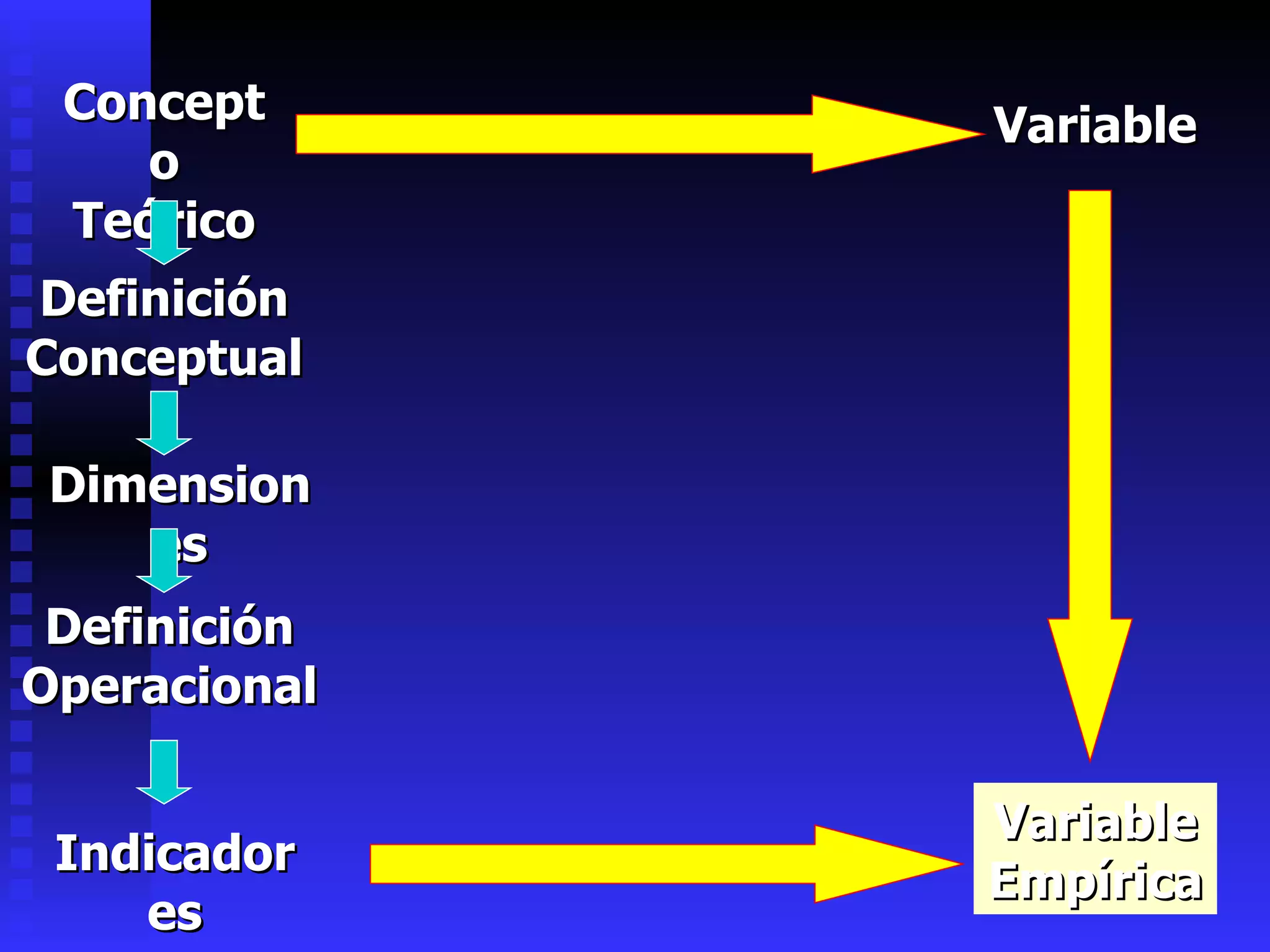 Concepto Teórico Variable Variable Empírica Definición Operacional Dimensiones Definición Conceptual Indicadores 