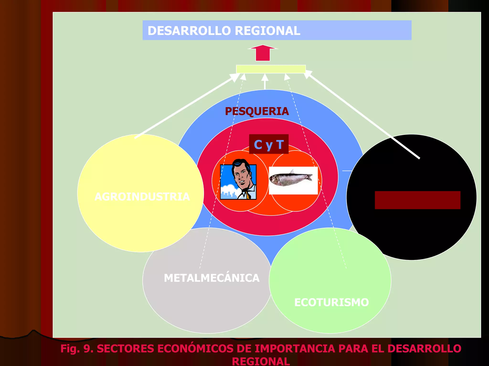 C y T AGROINDUSTRIA PESQUERIA CALZADO METALMECÁNICA ECOTURISMO DESARROLLO REGIONAL Fig. 9. SECTORES ECONÓMICOS DE IMPORTANCIA PARA EL DESARROLLO REGIONAL 