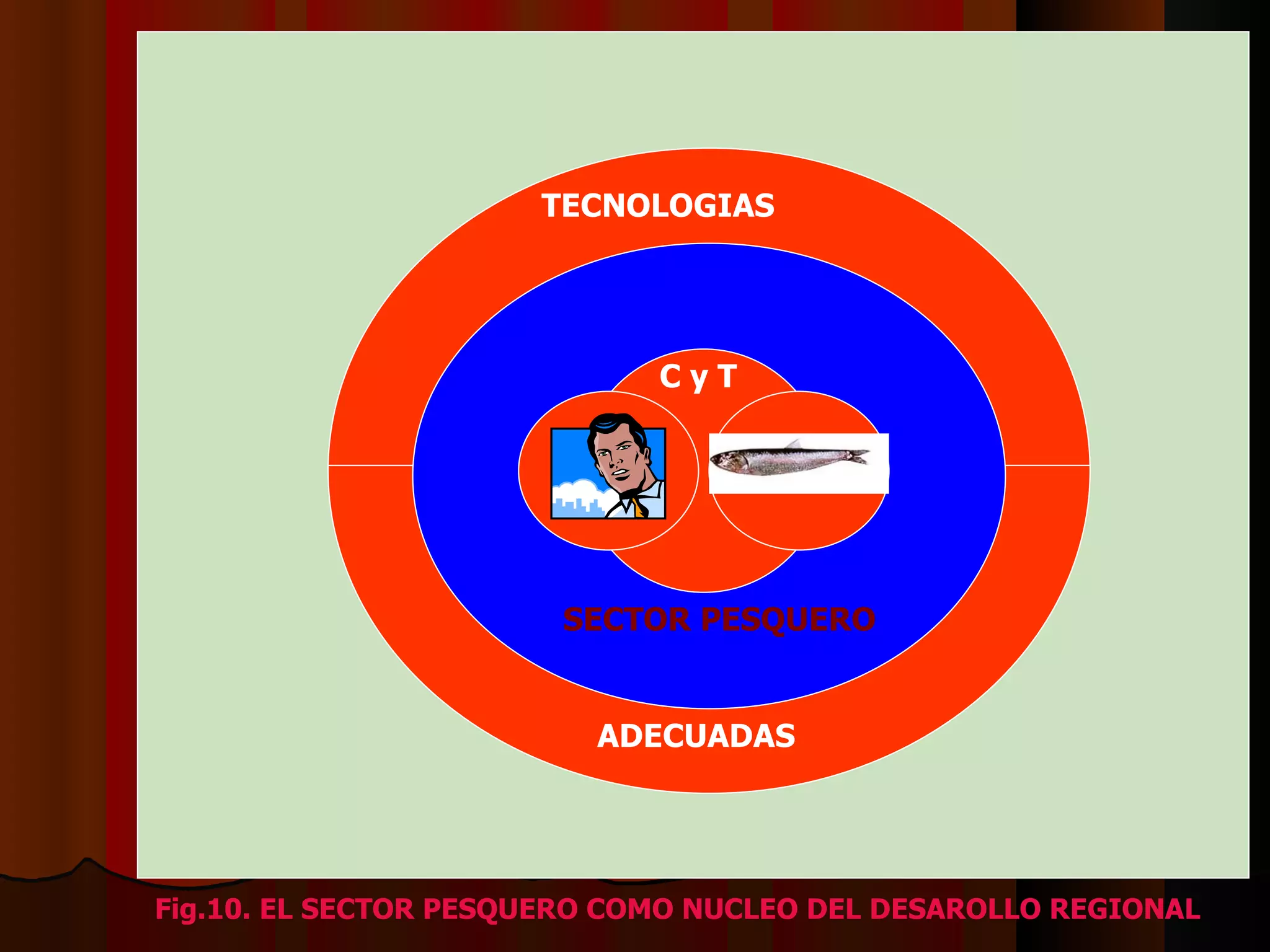TECNOLOGIAS ADECUADAS C y T Fig.10. EL SECTOR PESQUERO COMO NUCLEO DEL DESAROLLO REGIONAL SECTOR PESQUERO 