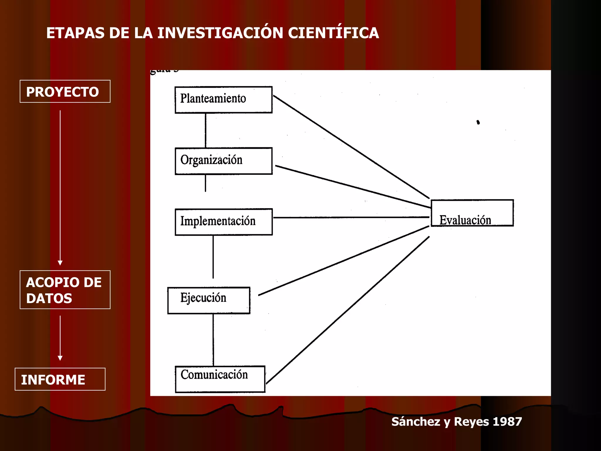 ETAPAS DE LA INVESTIGACIÓN CIENTÍFICA   Sánchez y Reyes 1987   PROYECTO ACOPIO DE DATOS INFORME 