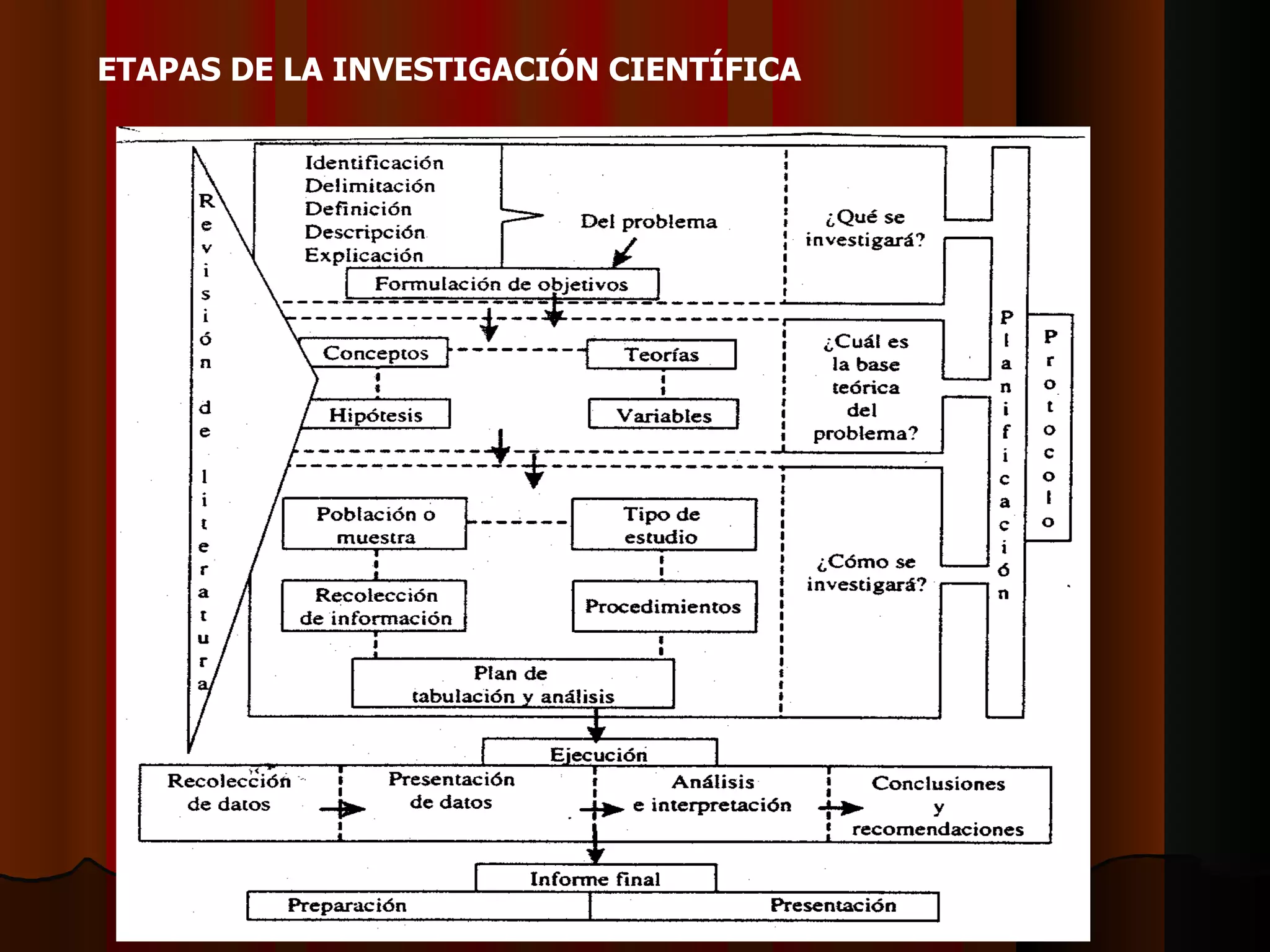ETAPAS DE LA INVESTIGACIÓN CIENTÍFICA   