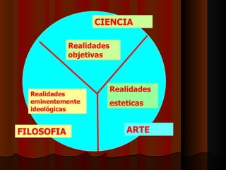 Realidades objetivas Realidades eminentemente ideológicas Realidades esteticas FILOSOFIA CIENCIA ARTE 