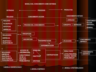 MODELO DEL CONOCIMIENTO COMO SISTEMAS PRODUCTOS PROCESOS ENTRADAS REALIDAD CONOCIMIENTO ACCION CONOCIMIENTO ESTADO REALIDAD: FILOSOFICAS ESTETICAS EMPIRICAS: PROCESO DEL CONOCIMIENTO CONCEPTO LENGUAJE DEFINICION CONOCIMIENTO VULGAR, UNIVERSAL, GENERAL REALIDADES: EMPIRICAS: OBJETIVAS U OBJETIVABLES REALIDADES EMPIRICAS, OBJETIVAS U OBJETIVABLES, PROBLEMATICAS EXPERIMENTACION INTERPRETACION DESCRIPCION PERCEPCION CONOCIMIENTO EMPIRICO APLICACION PROBLEMA OBJETIVOS HIPOTESIS CONTRASTACION RESULTADOS LEYES,PRINCIPIOS, TEORIAS, NUEVOS PROBLEMAS,ET CONOCIMIENTO CIENTIFICO 1 2 3 1.MODELO GNOSEOLOGICO 2..MODELO EMPIRICO 3  .MODELO  EPISTEMOLOGICO ACCOPIO DE INFORMACION CARACTERIZACION DE LA REALIDAD PROBLEMATICA 