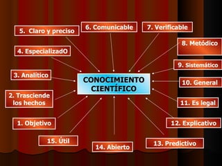 CONOCIMIENTO CIENTÍFICO 1. Objetivo 2. Trasciende los hechos 3. Analítico 4. EspecializadO 5.  Claro y preciso 6. Comunicable 7. Verificable 8. Metódico 9.  Sistemático 10. General  11. Es legal   12. Explicativo 13. Predictivo 14. Abierto 15. Útil 
