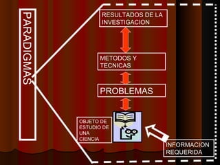 PARADIGMAS PROBLEMAS METODOS Y TECNICAS RESULTADOS DE LA INVESTIGACION INFORMACION REQUERIDA OBJETO DE ESTUDIO DE UNA CIENCIA 