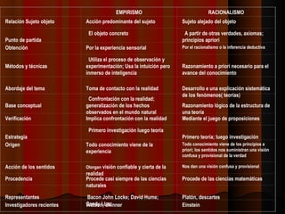     EMPIRISMO RACIONALISMO Relación Sujeto objeto Acción predominante del sujeto Sujeto alejado del objeto   Punto de partida   El objeto concreto   A partir de otras verdades, axiomas; principios apriori Obtención Por la experiencia sensorial Por el racionalismo o la inferencia deductiva   Métodos y técnicas   Utiliza el proceso de observación y experimentación; Usa la intuición pero inmerso de inteligencia   Razonamiento a priori necesario para el avance del conocimiento    Abordaje del tema   Toma de contacto con la realidad   Desarrollo e una explicación sistemática de los fenómenos( teorías)   Base conceptual   Confrontación con la realidad; generalización de los hechos observados en el mundo natural   Razonamiento lógico de la estructura de una teoría Verificación  Implica confrontación con la realidad Mediante el juego de proposiciones   Estrategia   Primero investigación luego teoría   Primero teoría; luego investigación Origen Todo conocimiento viene de la experiencia Todo conocimiento viene de los principios a priori; los sentidos nos suministran una visión confusa y provisional de la verdad Acción de los sentidos Otorgan  visión confiable y cierta de la realidad Nos dan una visión confusa y provisional Procedencia Procede casi siempre de las ciencias naturales Procede de las ciencias matemáticas    Representantes   Bacon John Locke; David Hume; Candy LLac   Platón, descartes Investigadores recientes Watson; Skinner Einstein 
