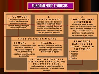 1. CONOCER Proceso intelectual por el cual se establece una relación entre quien conoce (actor) y el objeto conocido(realidad). 2. CONOCIMIENTO Actividad por medio de la cual adquirimos la certeza de que existe una realidad; de que el mundo circundante existe y está dotado de características que no ponemos en duda. COMUN: El hombre común conoce los hechos a través de la experiencia cumplida al azar, sin método y mediante investigaciones personales. TIPOS DE CONOCIMIENTO Científico : Observa, describe, explica y predice su objeto mediante procedimientos y métodos basados en la lógica. 3. CONOCIMIENTO CIENTÍFICO Construye explicaciones acerca de la realidad. Para ello utiliza métodos basados en la lógica. Establece Ieyes generales y explicaciones particulares de su objeto.   PROCESOS BÁSICOS DEL CONOCIMIENTO CIENTÍFICO •  Observa •  Describe •  Explica •  Predice   SE CARACTERIZA POR LA DEFINICIÓN Y EXPLICACIÓN DE METODOS COMO: La observación, la experimentación, la inducción, el análisis y la síntesis, o tros métodos . 