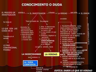 CONOCIMIENTO O DUDA EL PROCESO DE  INVESTIGACIÓN LO QUE  SON  LAS COSAS EN SI LO MAS  CONVENCIONAL POSIBLE EL INVESTIGADOR - Aumentar los  Conocimientos - Resumiendo datos - Contestando lógica y sistemáticamente: ¿ Qué es esto? ¿ Dónde están? ¿ A donde  van? Se inicia en Tomadas en el sentido Tiene la misión de Se propone orienta a 1. Mirar  lo desconocido  2. Discriminar lo que es nuevo y útil 3. Lo que sucede y lo que sucedió 4. Sintetizar y legalizar su aportación 5. Coordinar los  CONOCIMIENTOS intentando  llegar a LA VERDAD Lo que lo  orienta  hacia LA INCERTIDUMBRE LA VERDAD que  conduce  a  LA  DUDA CIENTIFICA 1. FILOSOFICAMENTE:  como cosas puestas al descubierto. 2. Según NATURALISTAS: Adecuación de la cosa al entendimiento. (KANT: acuerdo del conocimiento con el objeto) 3. Verdad escolástica 4. Verdad judicial 5. Verdad histórica 6. Verdad en ciencias:  PROBABILIDAD 7. Verdad en ciencias naturales:  analogía y similitud 8.  VERDAD  (PALABRA AISLADA): NO PUEDE SER UTILIZADA POR EL  INVESTIGADOR 9. VERDAD PRAGMATICA, su  función está en la prueba de la  verdad 10. VERDAD FUNDAMENTALISTA. Los que poseen la verdad  primigenia concebida lo usa el investigador para evitar   DIFÍCIL SABER LO QUE ES VERDAD   Que en la sociedad  orientar a buscar  La VERDAD a buscar EL ERROR que evita Sin embargo es 