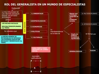 ROL DEL GENERALISTA EN UN MUNDO DE ESPECIALISTAS LA MULTIPLICIDAD DE LOS HECHOS SOCIALES ESXIGE UN ESTUDIO INTEGRADO LOS HECHOS SOCIALES  SON MULTIDISCIPLINARES (1a TESIS) porque Se considera que LA MEJOR MANERA DE ESTUDIARLOS ES INTEGRAR LOS DIVERSOS DISCIPLINA SOCIALES Y BIOSOCIALES (3a TESIS) A. AMBIENTALES tiene aspectos CADA FUENTE PUEDE ORIGINAR UN CAMBIO SOCIAL Alguien que el enfoque integrado de los problemas sociales Diseño de políticas económicas equilibradas B.BIOPSICOLOGICOS E. ECONOMICOS P.POLITICOS C. CULTURALES P  -  C A  B  -  E expresado gráficamente La interdependencia es la base de  GENERALIZACION EL MULTIDISCIPLINARIO EL INTERDISCIPLINARIO se forman por FUSION Explica que  