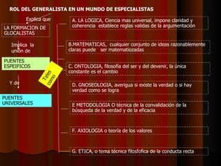 ROL DEL GENERALISTA EN UN MUNDO DE ESPECIALISTAS LA FORMACION DE GLOCALISTAS PUENTES ESPEIFICOS Implica  la unión de  Y de  PUENTES UNIVERSALES A. LA LOGICA, Ciencia mas universal, impone claridad y coherencia  establece reglas validas de la argumentación Tales como B.MATEMATICAS,  cualquier conjunto de ideas razonablemente claras puede  ser matematiozadas C. ONTOLOGIA, filosofía del ser y del devenir, la única constante es el cambio D. GNOSEOLOGIA, averigua si existe la verdad o si hay verdad como se logra Explica que  F. AXIOLOGIA o teoría de los valores E METODOLOGIA O técnica de la convalidación de la búsqueda de la verdad y de la eficacia G. ETICA, o tema técnica filosfofica de la conducta recta 