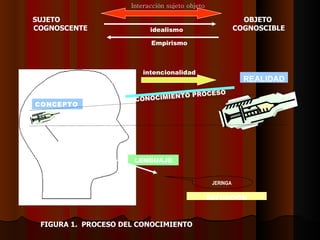 REALIDAD LENGUAJE CONOCIMIENTO PROCESO CONCEPTO JERINGA  SUJETO   OBJETO COGNOSCENTE   COGNOSCIBLE FIGURA 1.  PROCESO DEL CONOCIMIENTO DEFINICIÓN intencionalidad idealismo Empirismo Interacción sujeto objeto 