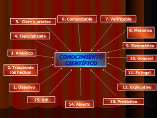 CONOCIMIENTO CIENTÍFICO 1. Objetivo 2. Trasciende los hechos 3. Analítico 4. Especializada 5.  Claro y preciso 6. Comunicable 7. Verificable 8. Metódico 9. Sistemático 10. General  11. Es legal   12. Explicativo 13. Predictivo 14. Abierto 15. Útil 