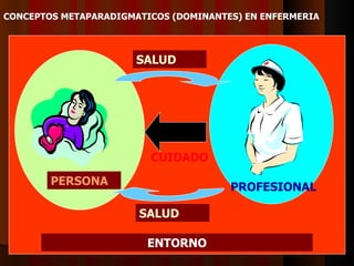 CONCEPTOS METAPARADIGMATICOS (DOMINANTES) EN ENFERMERIA CUIDADO PERSONA SALUD SALUD ENTORNO PROFESIONAL 