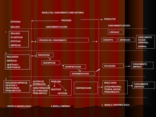 MODELO DEL CONOCIMIENTO COMO SISTEMAS PRODUCTOS PROCESOS ENTRADAS REALIDAD CONOCIMIENTO ACCION CONOCIMIENTO ESTADO REALIDAD: FILOSOFICAS ESTETICAS EMPIRICAS: PROCESO DEL CONOCIMIENTO CONCEPTO LENGUAJE DEFINICION CONOCIMIENTO VULGAR, UNIVERSAL, GENERAL REALIDADES: EMPIRICAS: OBJETIVAS U OBJETIVABLES REALIDADES EMPIRICAS, OBJETIVAS U OBJETIVABLES, PROBLEMATICAS EXPERIMENTACION INTERPRETACION DESCRIPCION PERCEPCION CONOCIMIENTO EMPIRICO APLICACION PROBLEMA OBJETIVOS HIPOTESIS CONTRASTACION RESULTADOS LEYES,PRINCIPIOS, TEORIAS, NUEVOS PROBLEMAS,ETC CONOCIMIENTO CIENTIFICO 1 2 3 1.MODELO GNOSEOLOGICO 2..MODELO EMPIRICO 3  .MODELO  EPISTEMOLOGICO ACCOPIO DE INFORMACION CARACTERIZACION DE LA REALIDAD PROBLEMATICA 