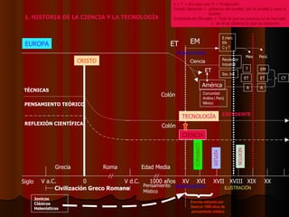 EM ET ET América Colón TECNOLOGÍA CIENCIA Colón EUROPA TÉCNICAS PENSAMIENTO TEÓRICO REFLEXIÓN CIENTÍFICA CRISTO 0 Siglo V a.C. V d.C. 1000 años XV XVI XVII XVIII XIX XX Civilización Greco Romana Pensamiento Místico Roma Edad Media Grecia RENACIMIENTO ILUSTRACIÓN COPÉRNICO KEPLER NEWTON Comunidad Andina ( Perú) México EXCEDENTE Jonicos Clásicos Helenísticos Enorme esfuerzo por Destruir 1000 años de pensamiento místico Renacimiento Ciencia Revolución Industrial Soc. Ind. E.merc EN C y T Mex Perú ? A EM ET A ET CT C y T = Aro que une M + Producción Estado Nacional =  gobierno del pueblo, por el pueblo y para el  pueblo Economía de Mercado = Todo lo que se produce va al mercado  y  de él se Obtiene lo que se consume 1. HISTORIA DE LA CIENCIA Y LA TECNOLOGÍA 